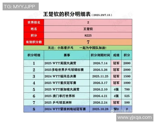 全国锦标赛最新积分榜上海乒乓球队以60分稳居第一名 全国锦标赛最新积分榜上海乒乓球队以60分稳居第一名